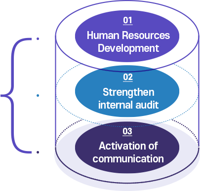 인적 자원 육성, 내부 감사 강화, 의사 소통 활성화로 구성된 추긴 계획